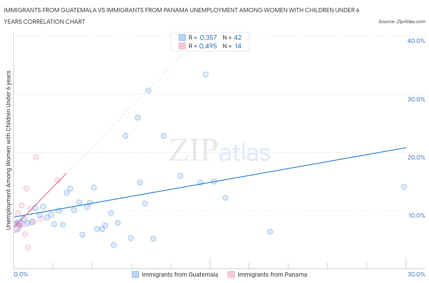 Immigrants from Guatemala vs Immigrants from Panama Unemployment Among Women with Children Under 6 years