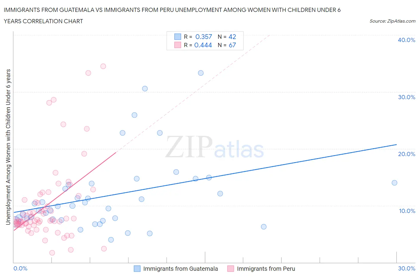Immigrants from Guatemala vs Immigrants from Peru Unemployment Among Women with Children Under 6 years