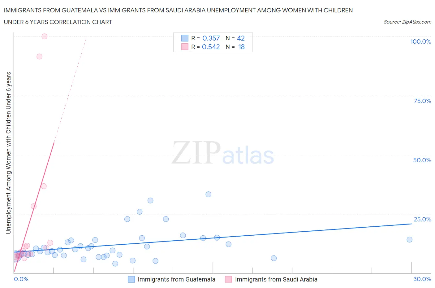 Immigrants from Guatemala vs Immigrants from Saudi Arabia Unemployment Among Women with Children Under 6 years