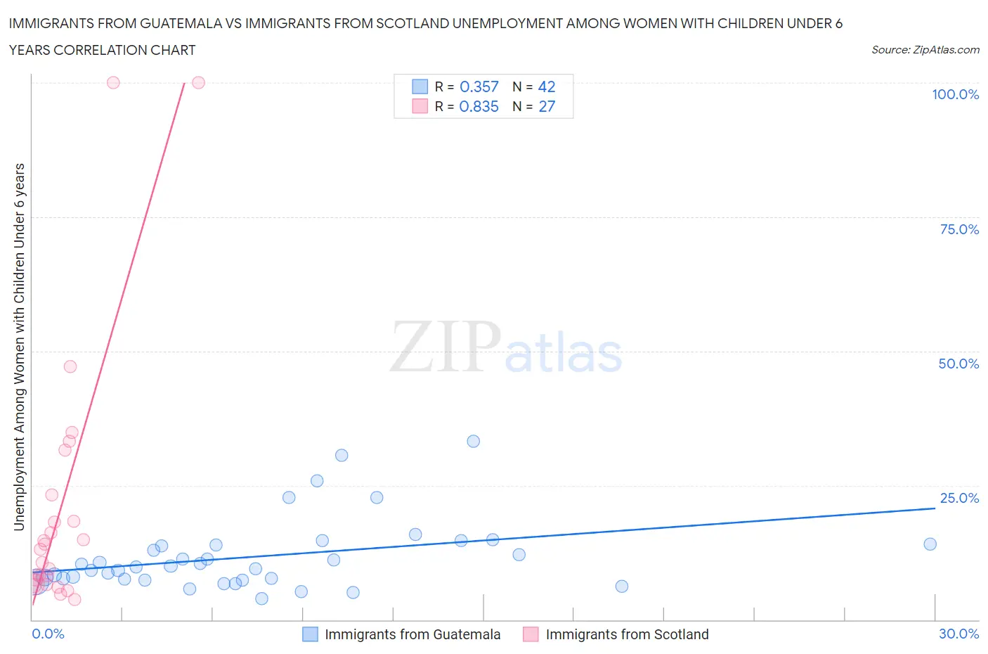 Immigrants from Guatemala vs Immigrants from Scotland Unemployment Among Women with Children Under 6 years