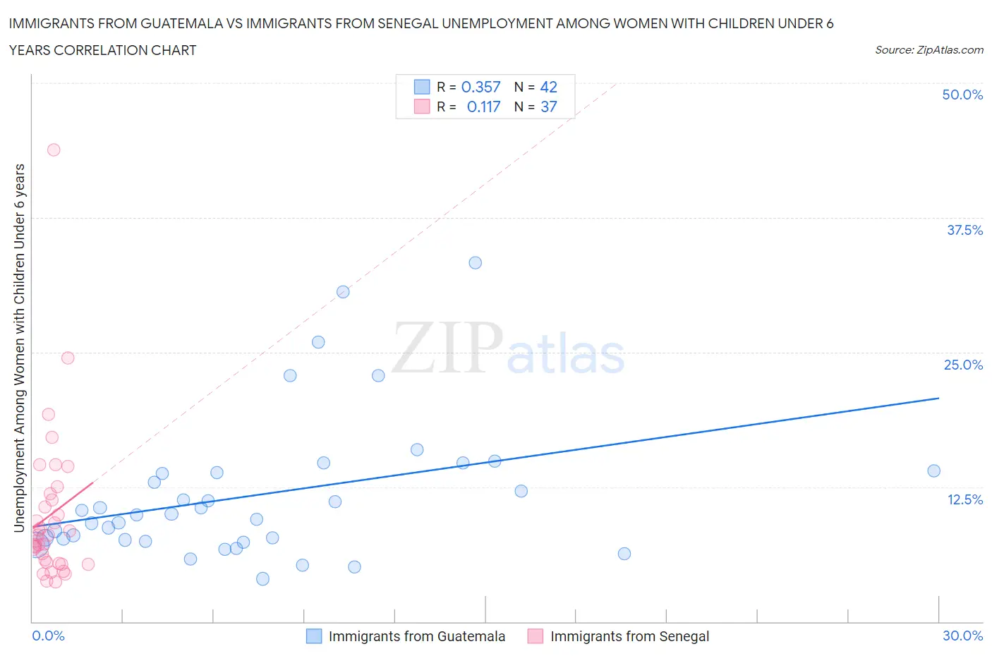 Immigrants from Guatemala vs Immigrants from Senegal Unemployment Among Women with Children Under 6 years