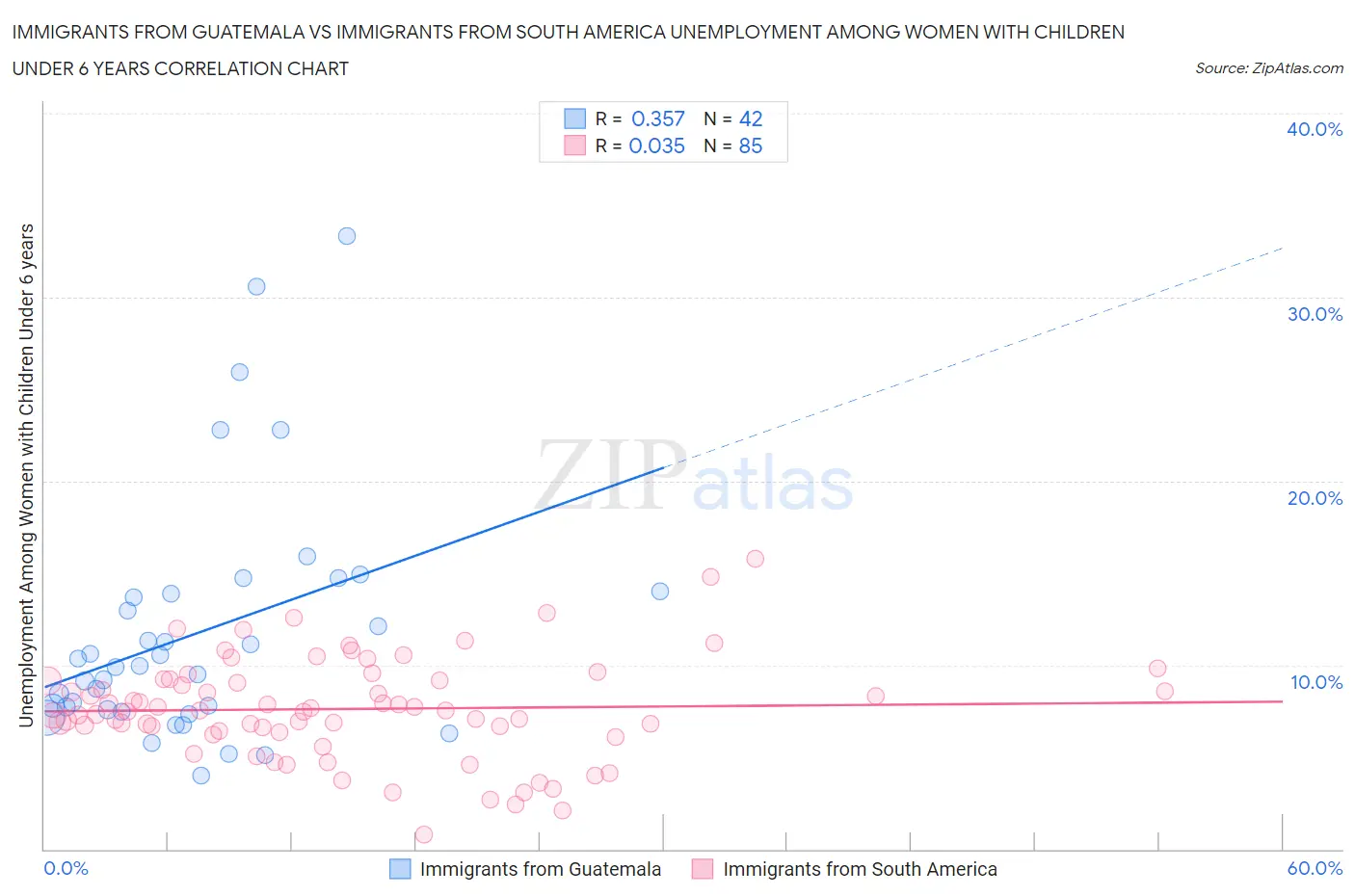 Immigrants from Guatemala vs Immigrants from South America Unemployment Among Women with Children Under 6 years