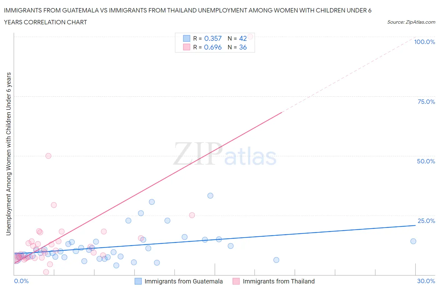 Immigrants from Guatemala vs Immigrants from Thailand Unemployment Among Women with Children Under 6 years