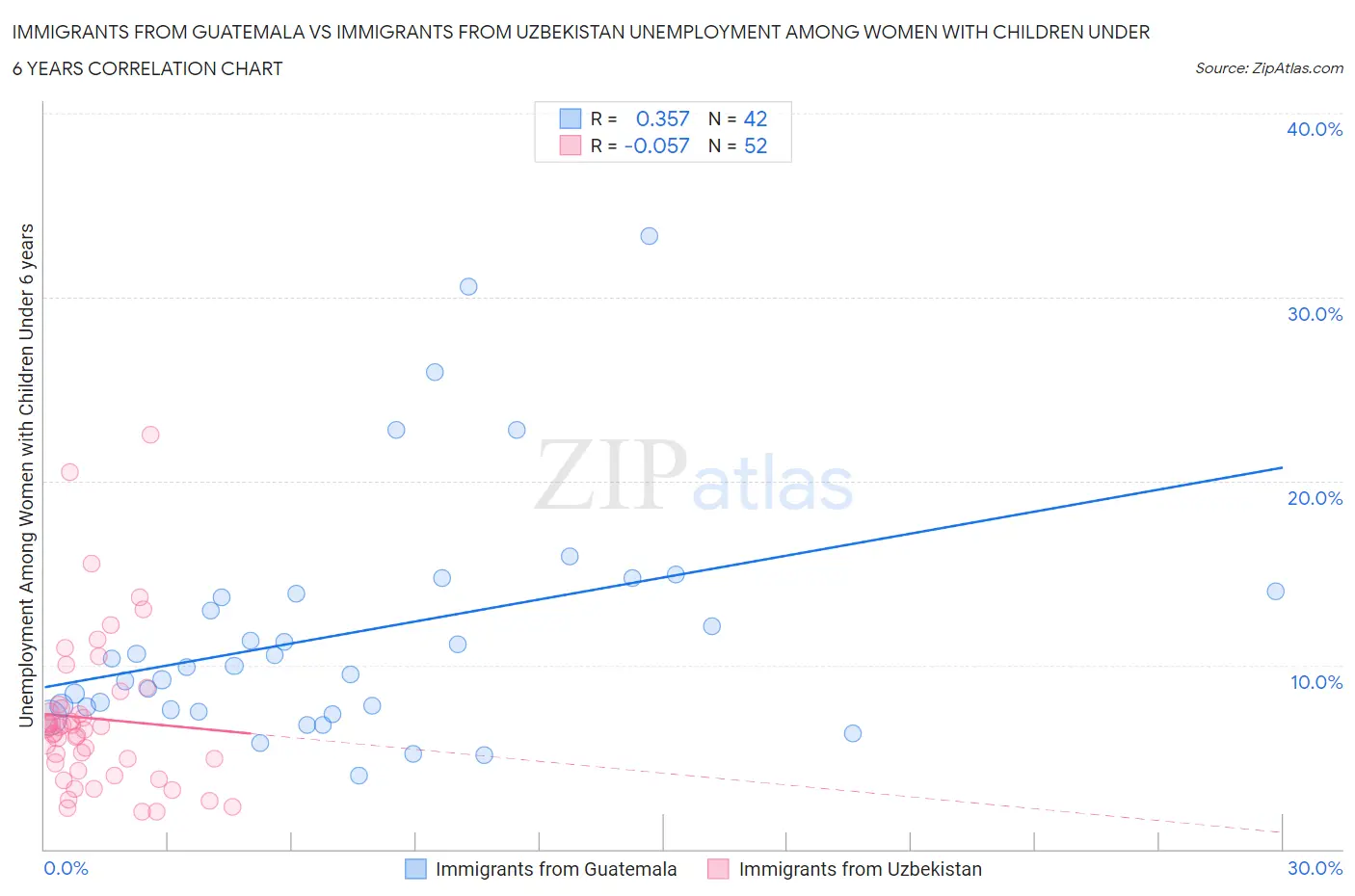Immigrants from Guatemala vs Immigrants from Uzbekistan Unemployment Among Women with Children Under 6 years
