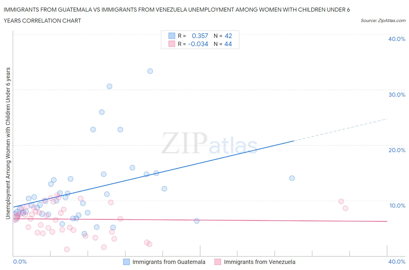 Immigrants from Guatemala vs Immigrants from Venezuela Unemployment Among Women with Children Under 6 years