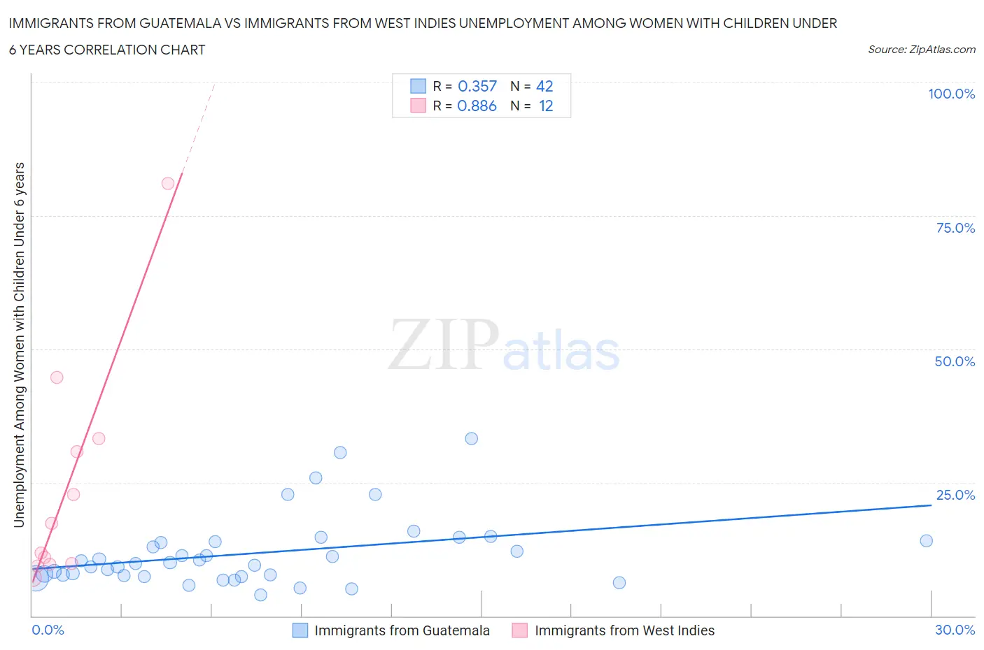 Immigrants from Guatemala vs Immigrants from West Indies Unemployment Among Women with Children Under 6 years