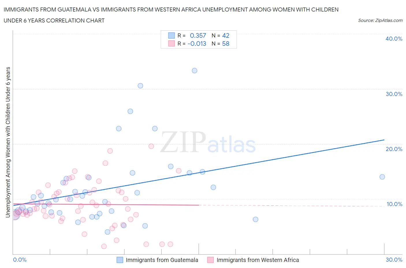 Immigrants from Guatemala vs Immigrants from Western Africa Unemployment Among Women with Children Under 6 years