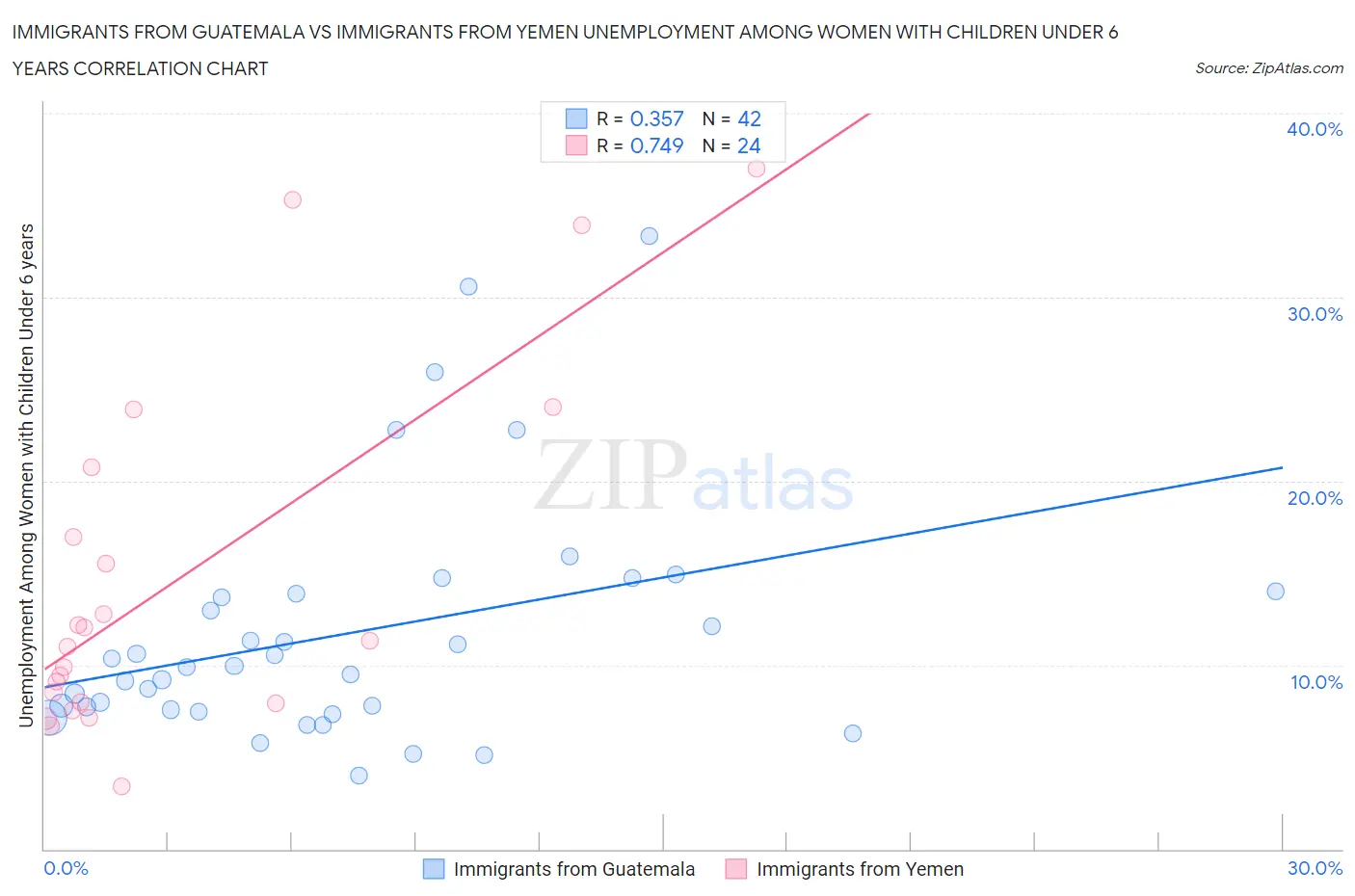 Immigrants from Guatemala vs Immigrants from Yemen Unemployment Among Women with Children Under 6 years