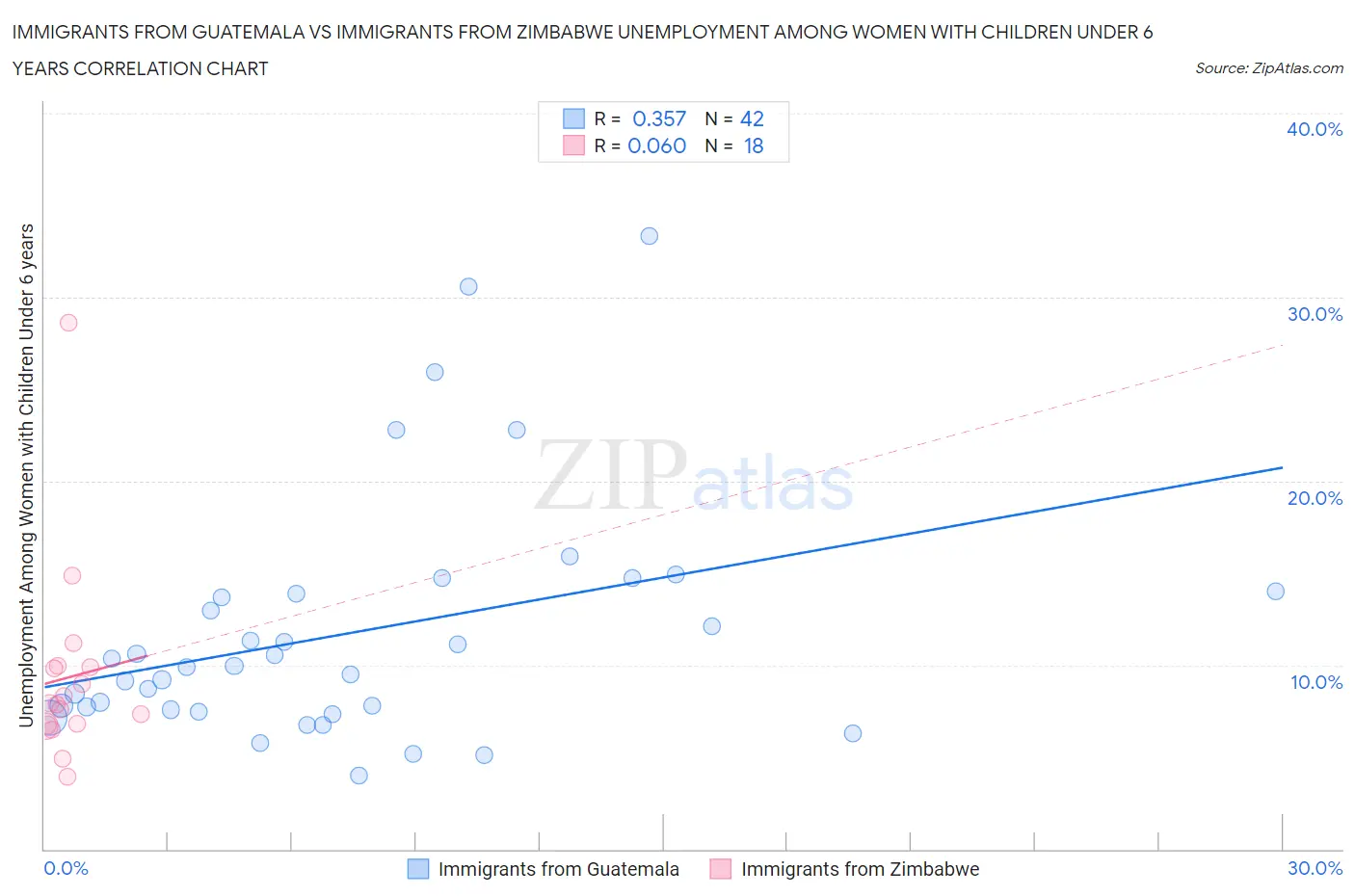 Immigrants from Guatemala vs Immigrants from Zimbabwe Unemployment Among Women with Children Under 6 years