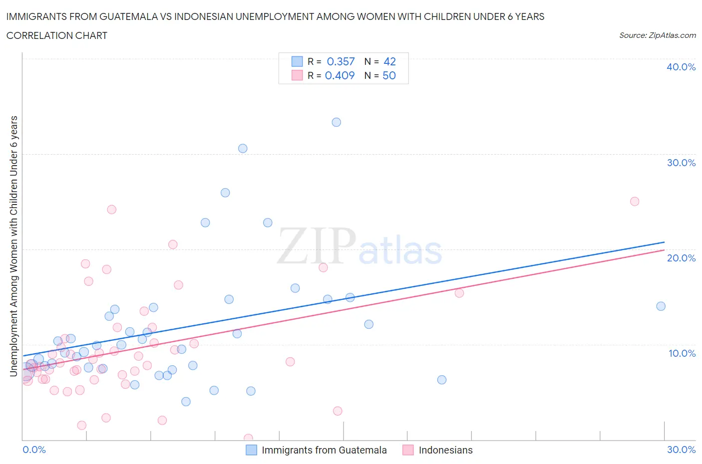 Immigrants from Guatemala vs Indonesian Unemployment Among Women with Children Under 6 years