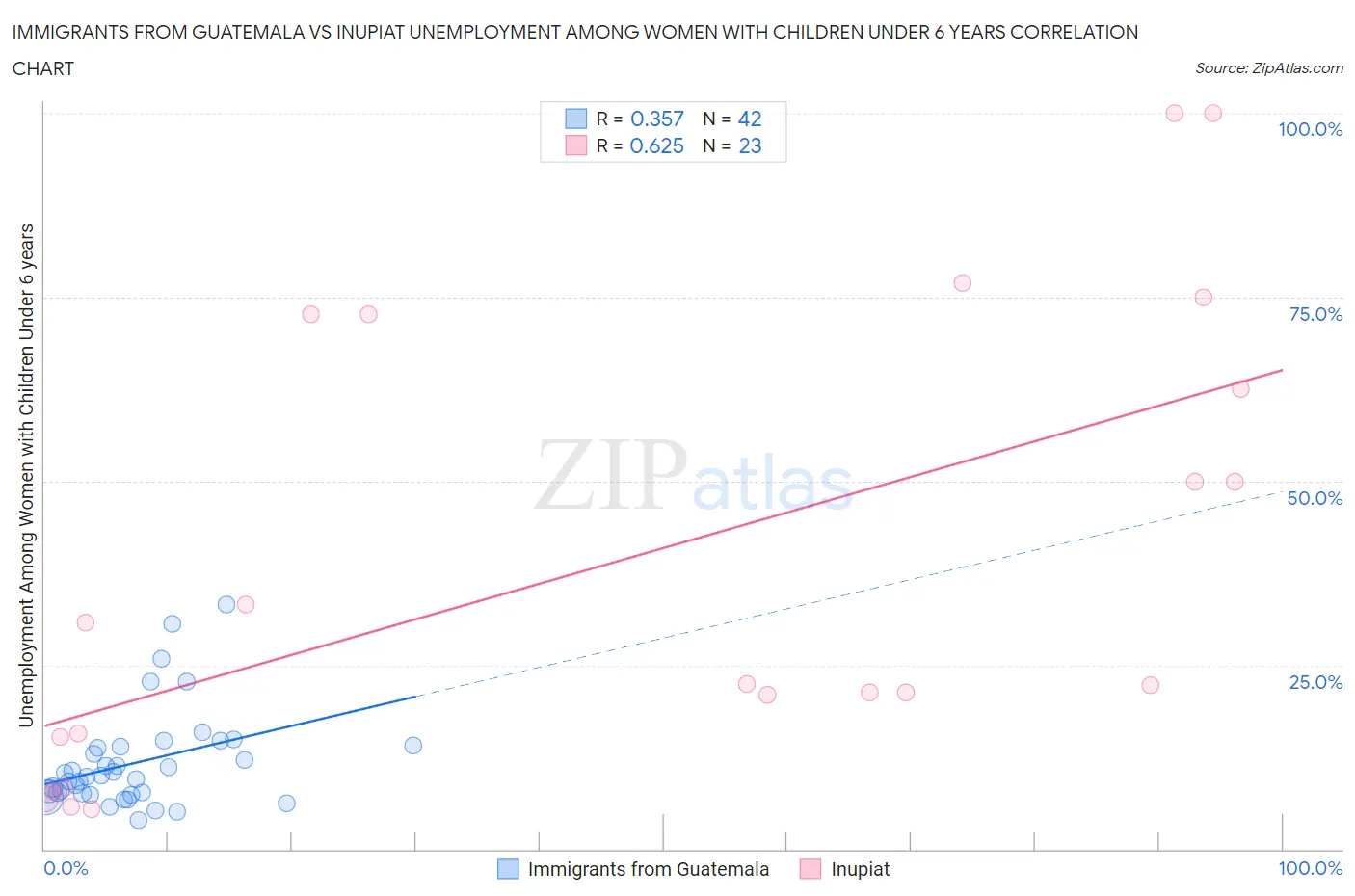 Immigrants from Guatemala vs Inupiat Unemployment Among Women with Children Under 6 years