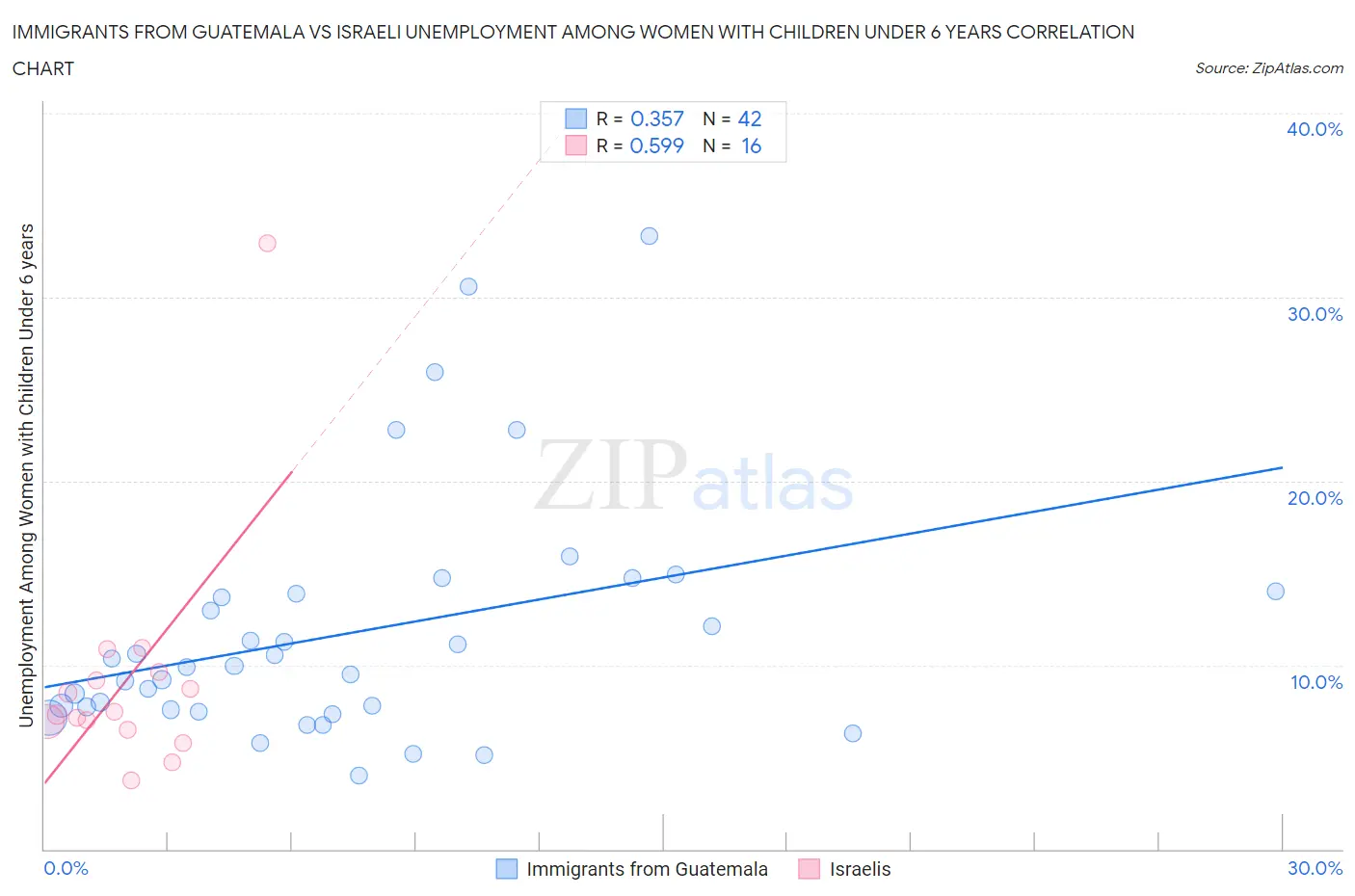 Immigrants from Guatemala vs Israeli Unemployment Among Women with Children Under 6 years