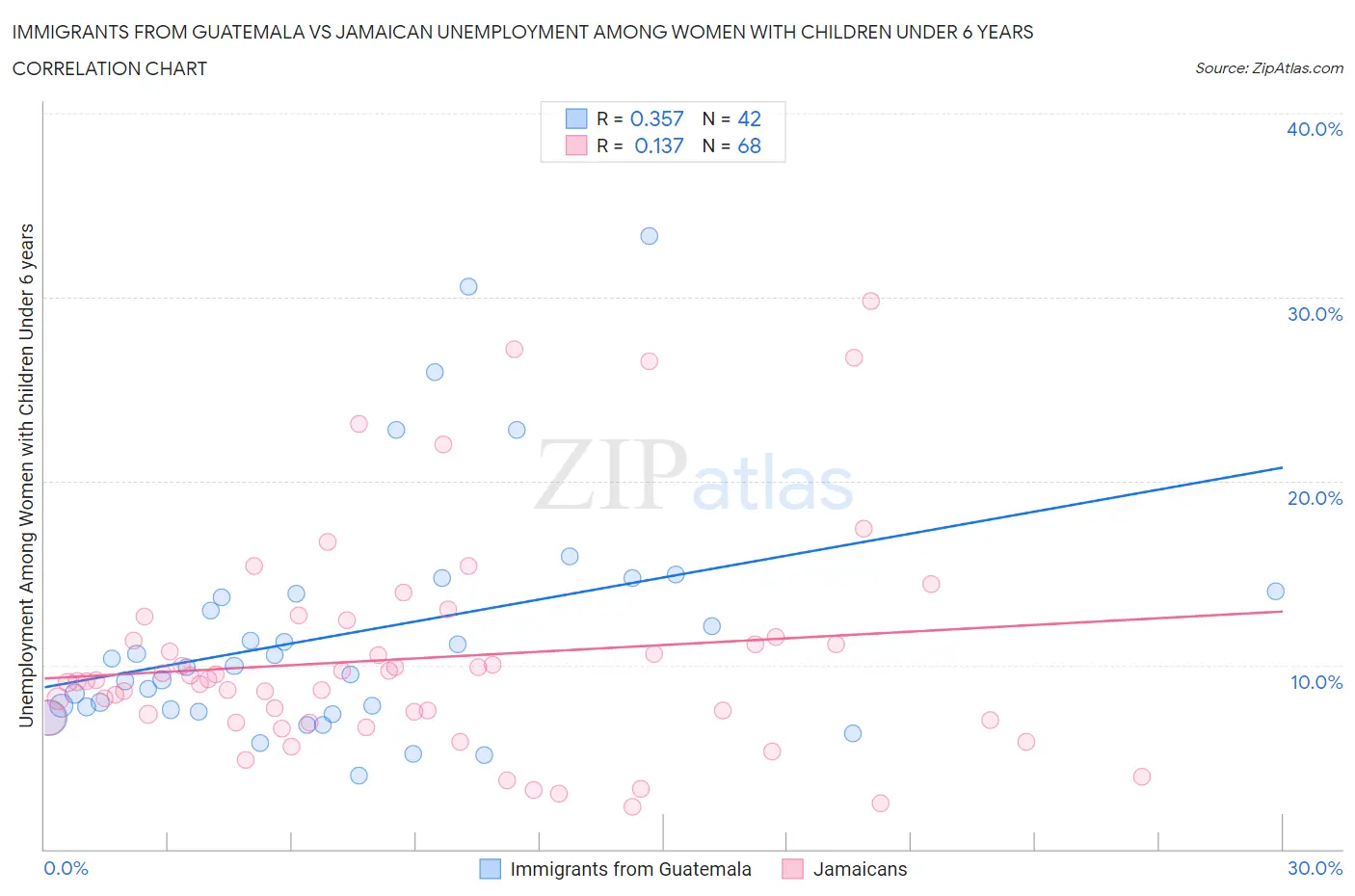 Immigrants from Guatemala vs Jamaican Unemployment Among Women with Children Under 6 years