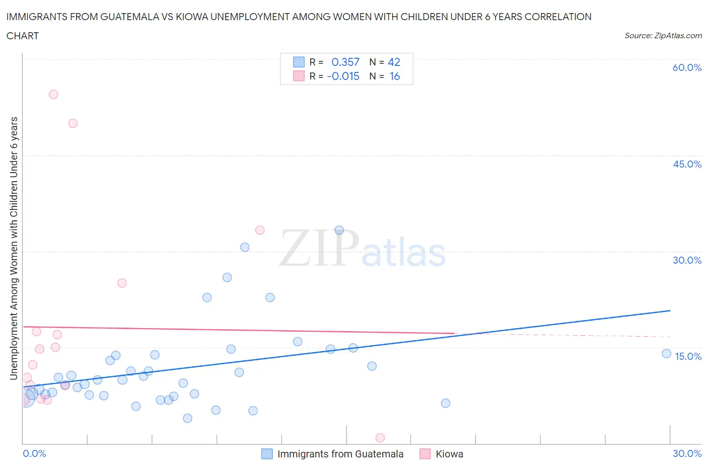 Immigrants from Guatemala vs Kiowa Unemployment Among Women with Children Under 6 years