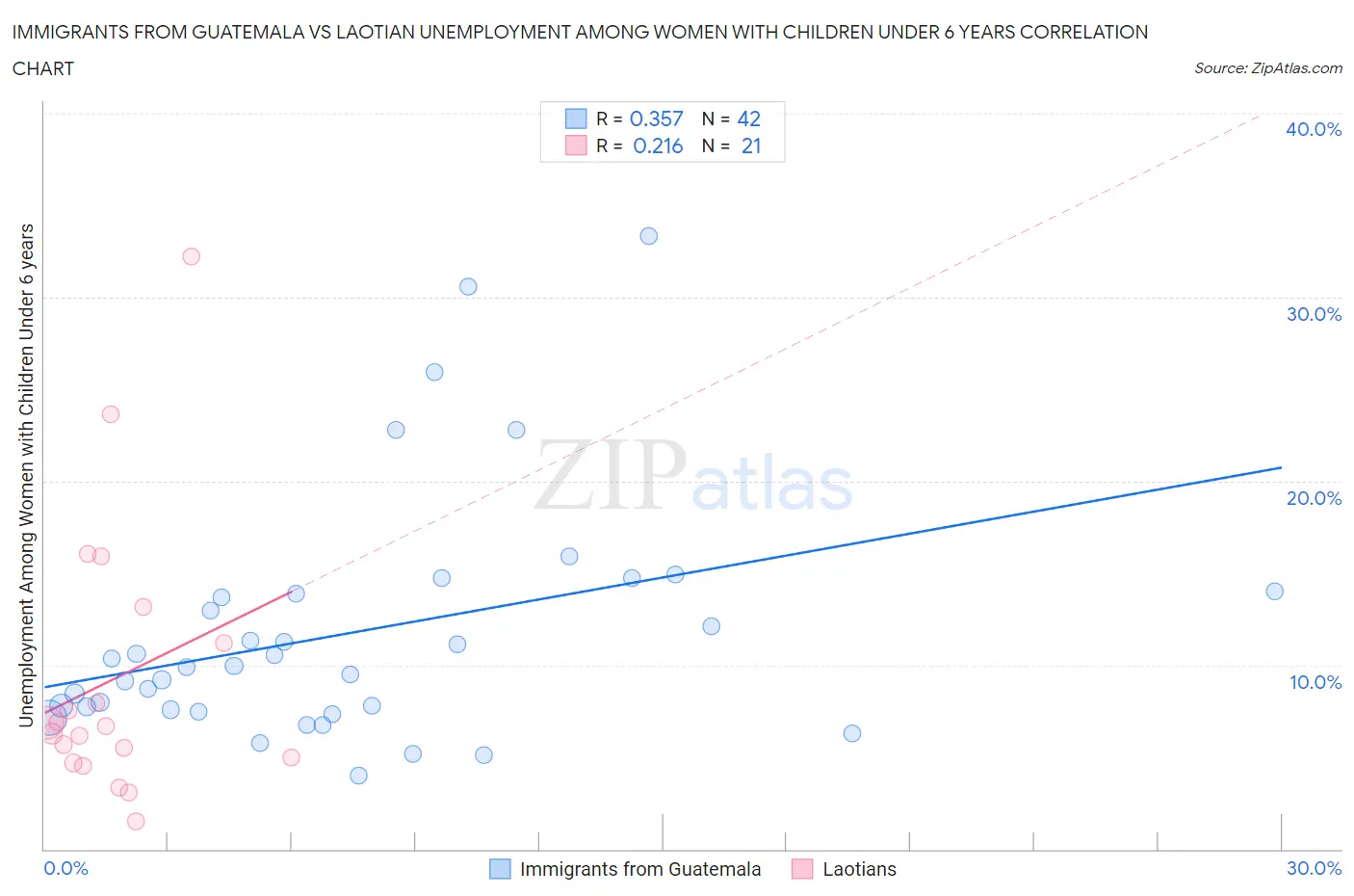 Immigrants from Guatemala vs Laotian Unemployment Among Women with Children Under 6 years