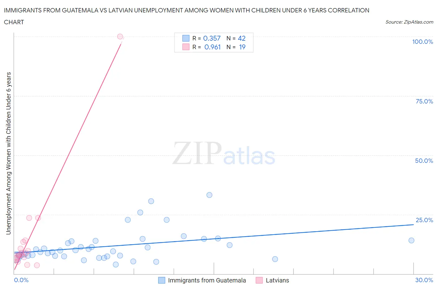 Immigrants from Guatemala vs Latvian Unemployment Among Women with Children Under 6 years