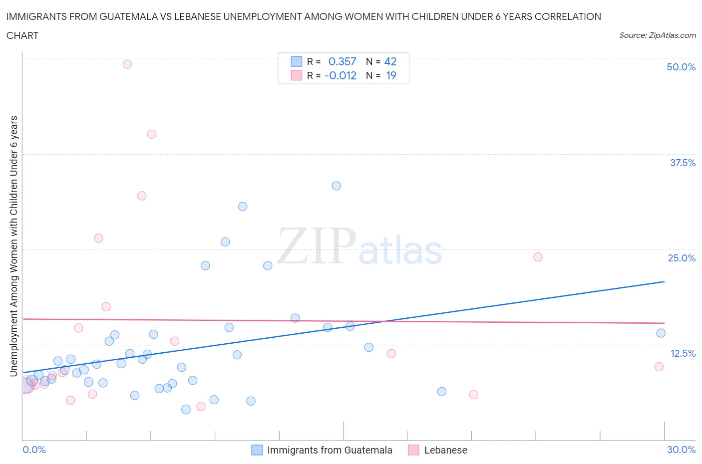 Immigrants from Guatemala vs Lebanese Unemployment Among Women with Children Under 6 years