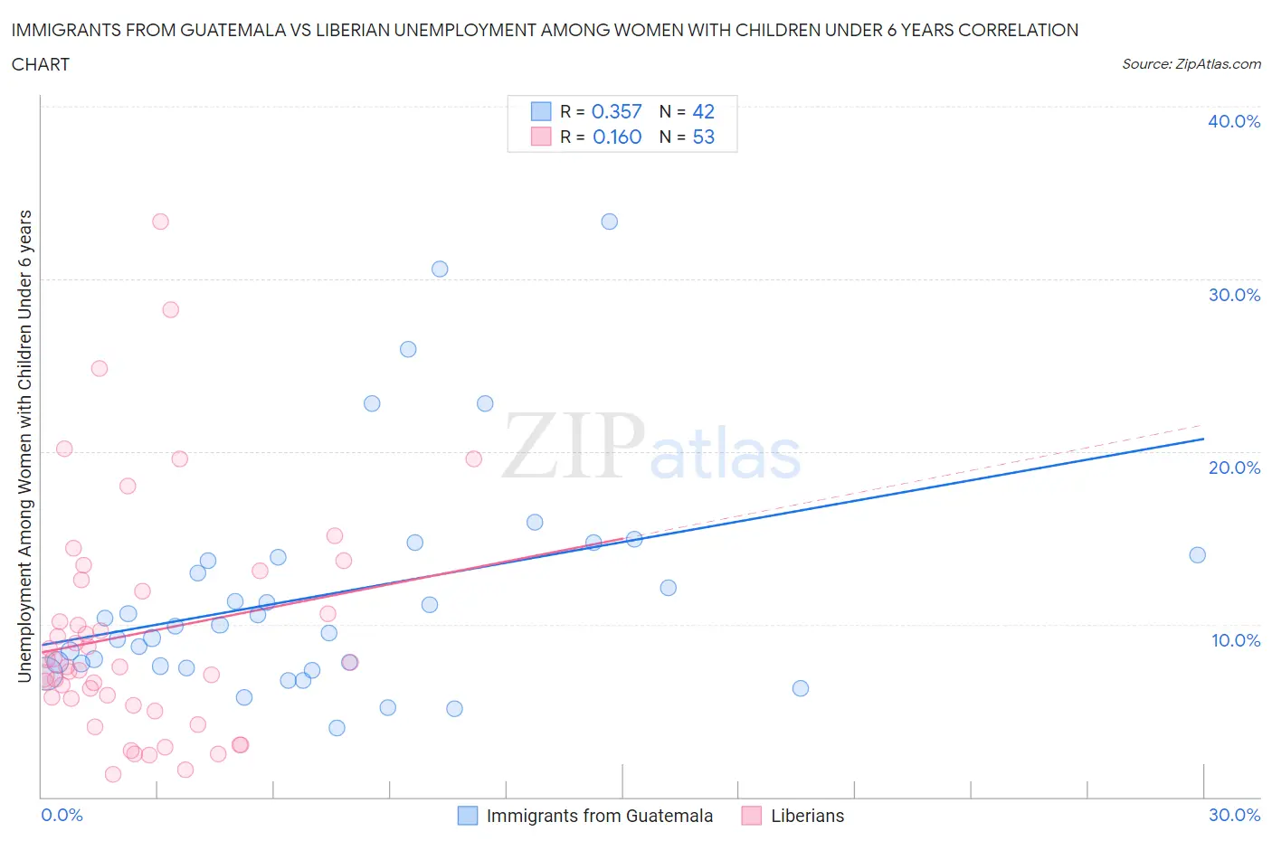 Immigrants from Guatemala vs Liberian Unemployment Among Women with Children Under 6 years