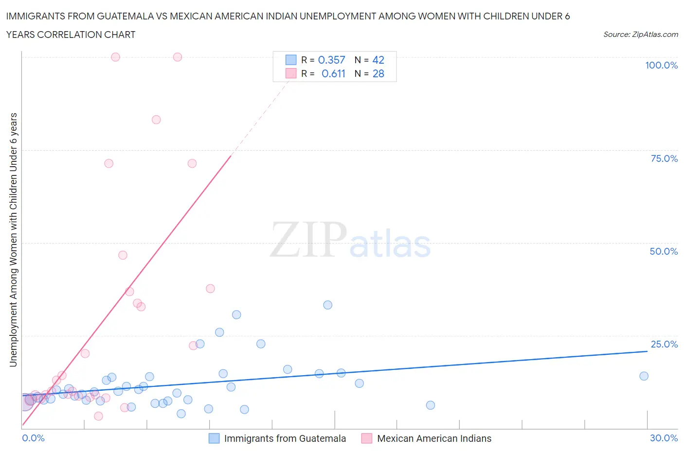 Immigrants from Guatemala vs Mexican American Indian Unemployment Among Women with Children Under 6 years