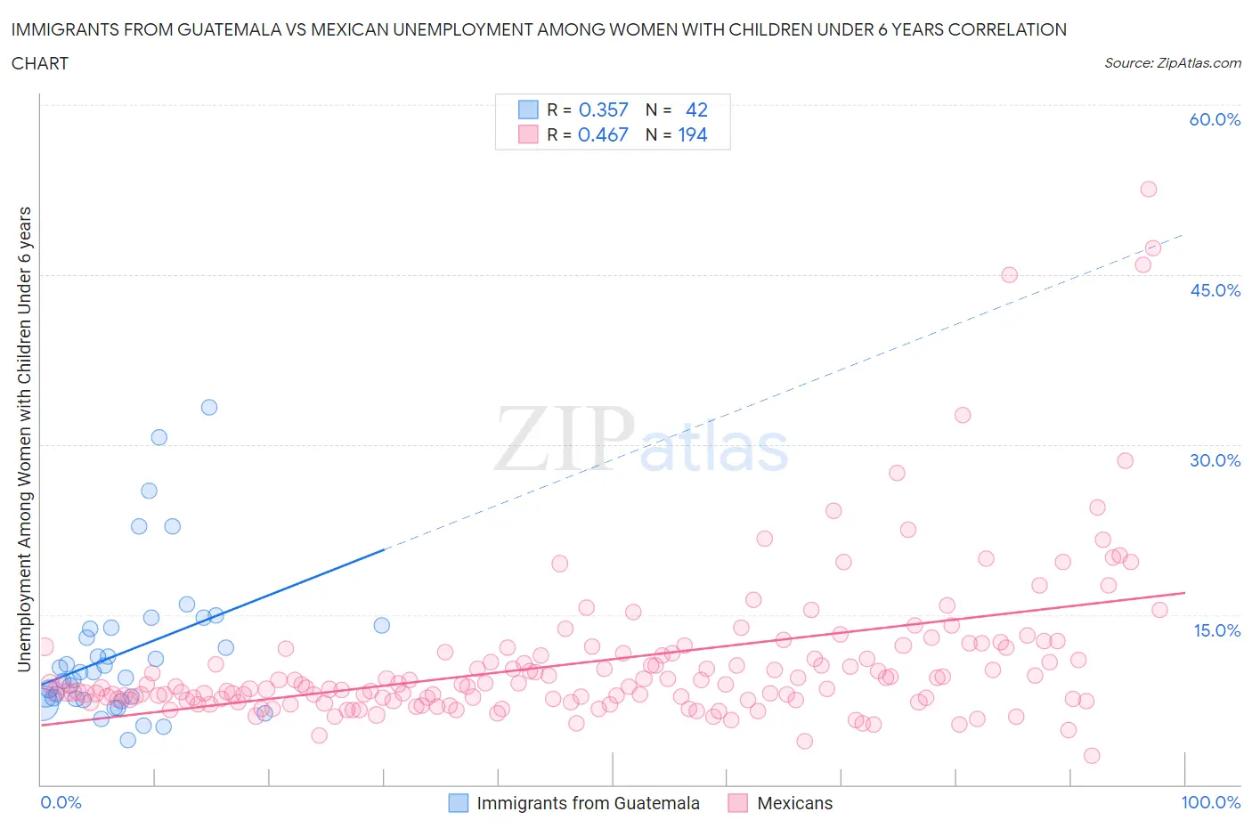 Immigrants from Guatemala vs Mexican Unemployment Among Women with Children Under 6 years