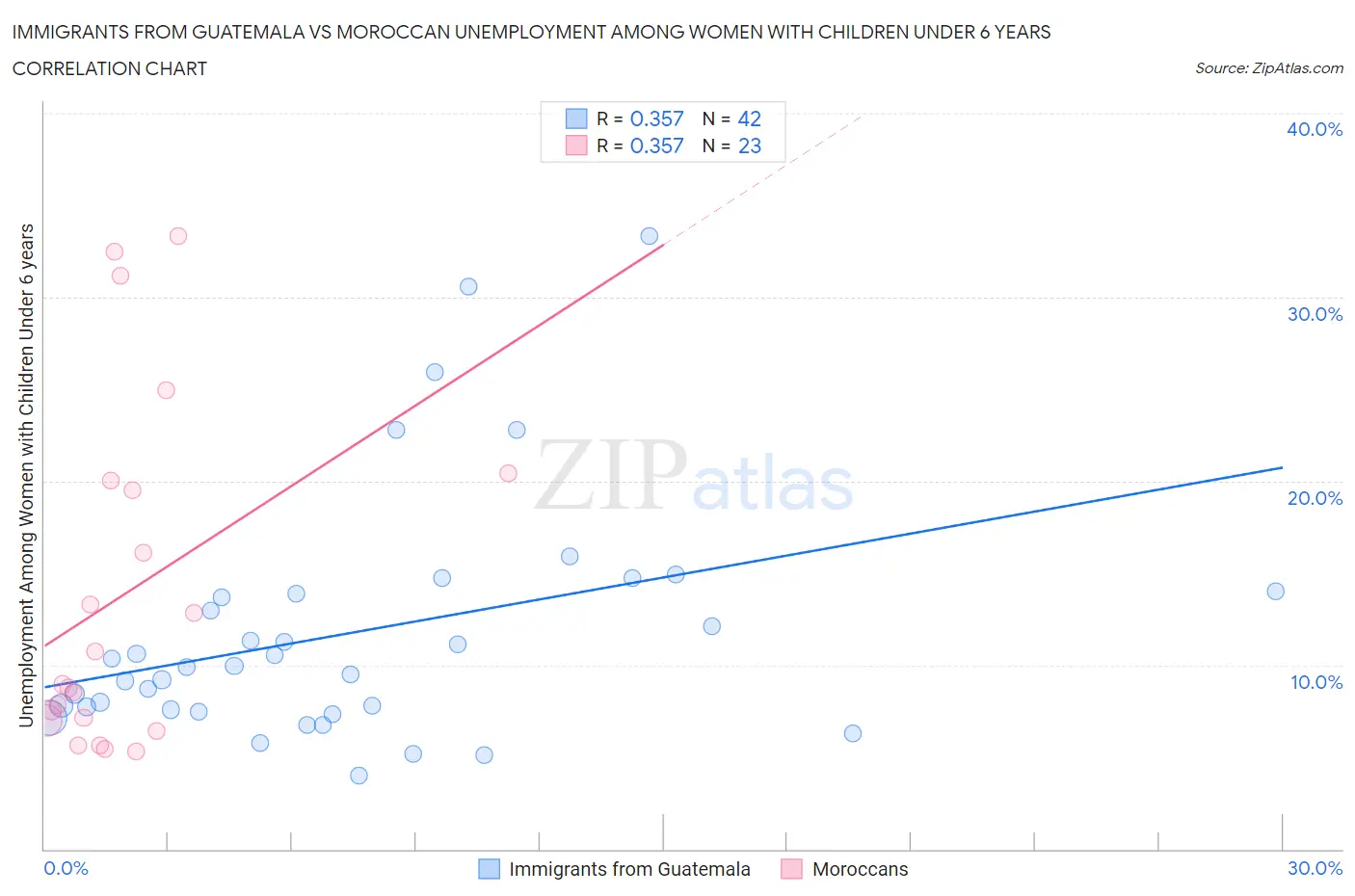 Immigrants from Guatemala vs Moroccan Unemployment Among Women with Children Under 6 years