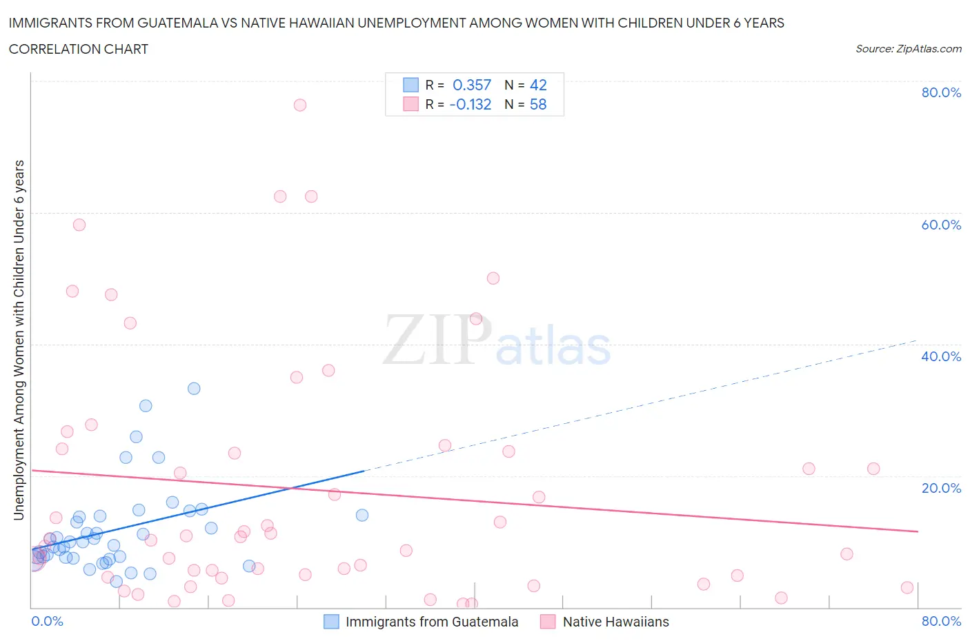 Immigrants from Guatemala vs Native Hawaiian Unemployment Among Women with Children Under 6 years