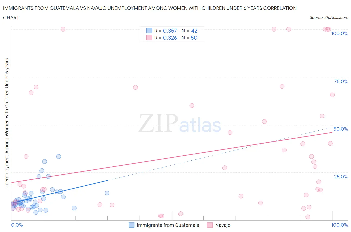 Immigrants from Guatemala vs Navajo Unemployment Among Women with Children Under 6 years