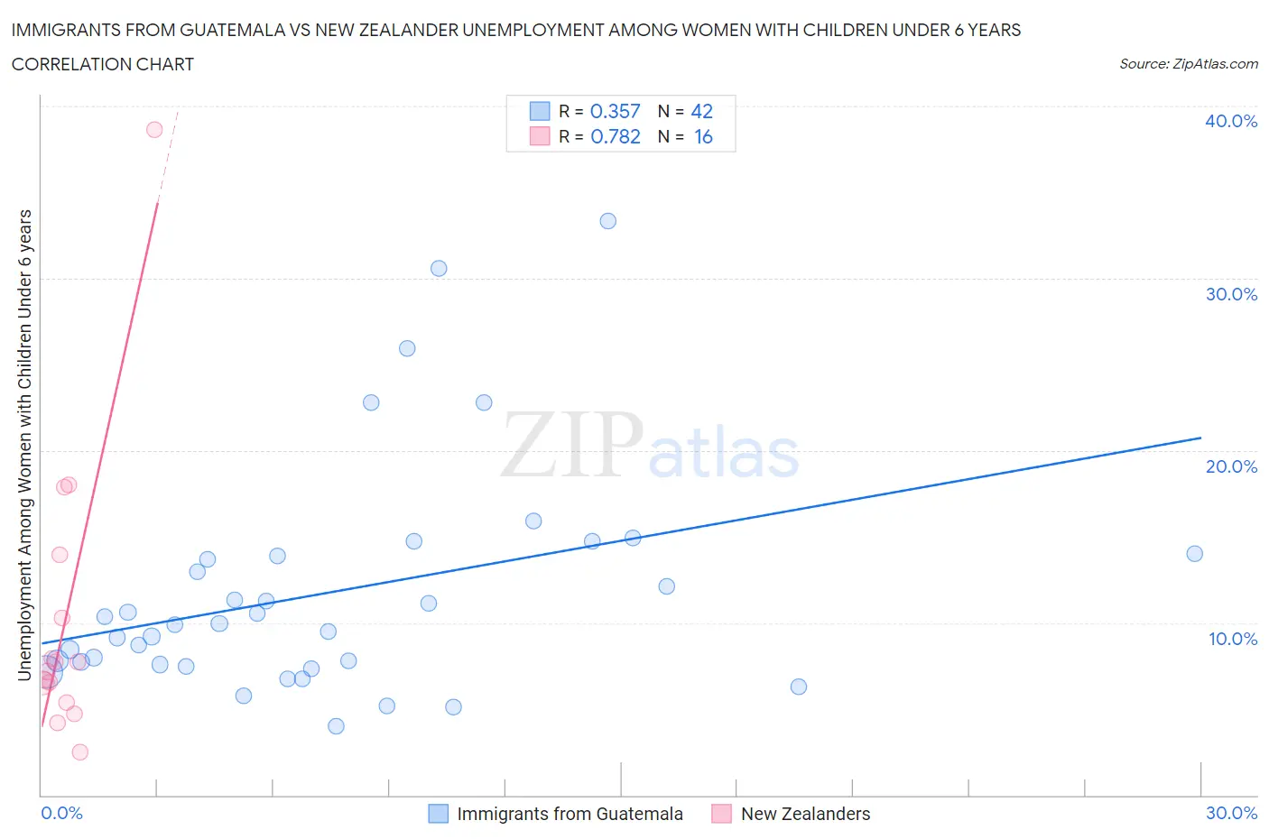 Immigrants from Guatemala vs New Zealander Unemployment Among Women with Children Under 6 years