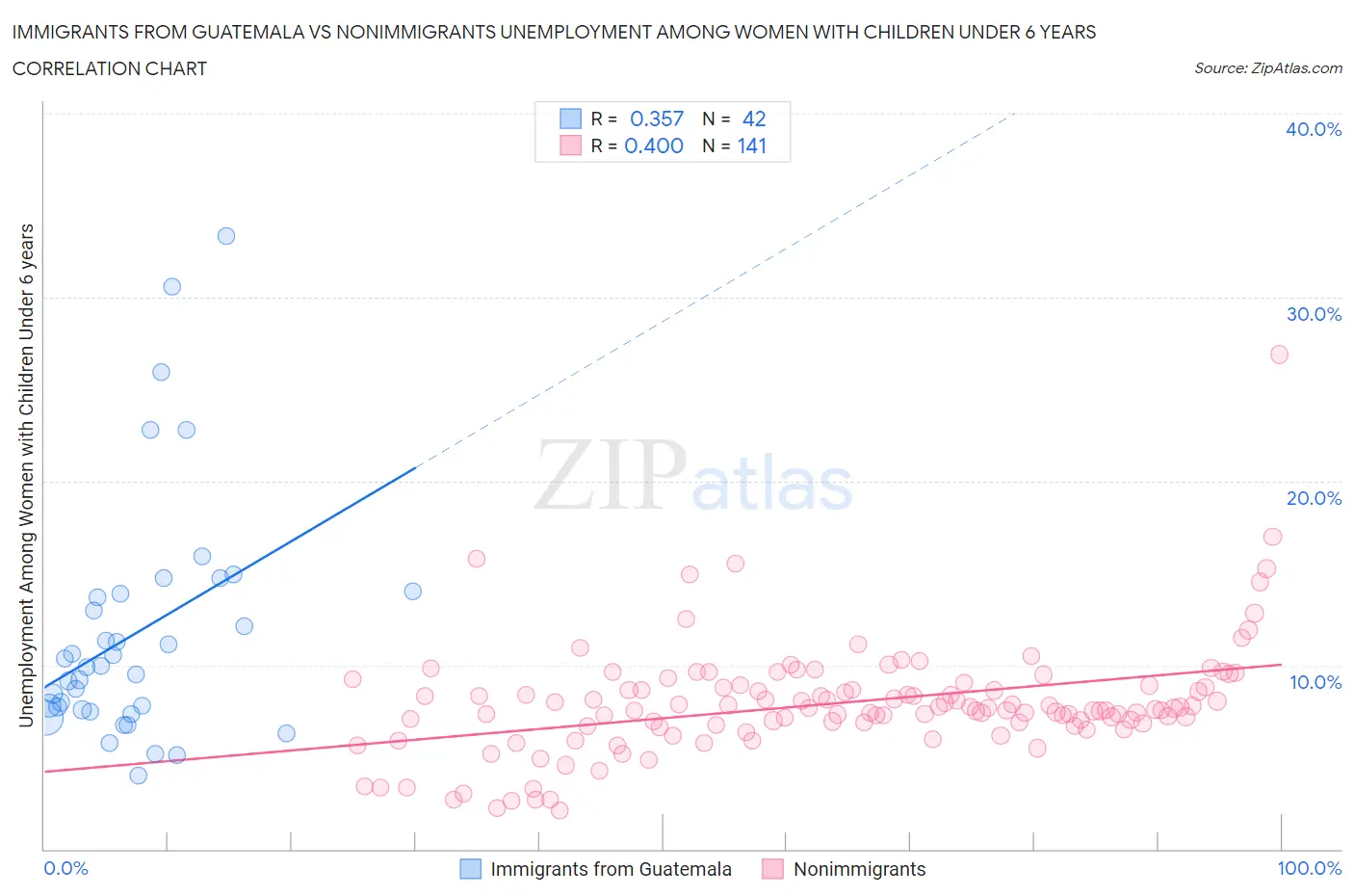 Immigrants from Guatemala vs Nonimmigrants Unemployment Among Women with Children Under 6 years