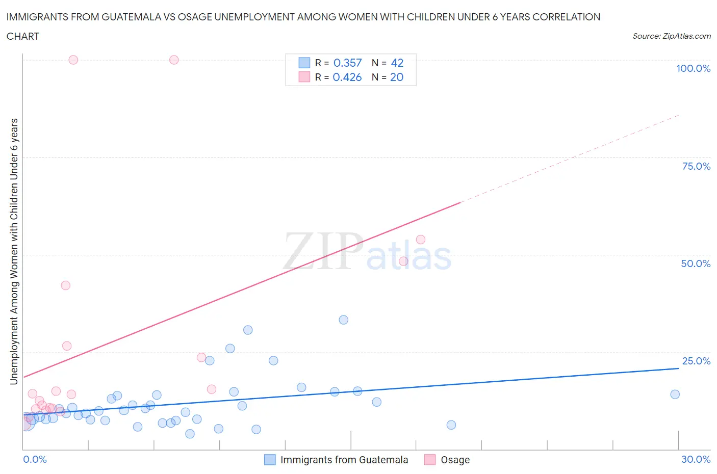 Immigrants from Guatemala vs Osage Unemployment Among Women with Children Under 6 years