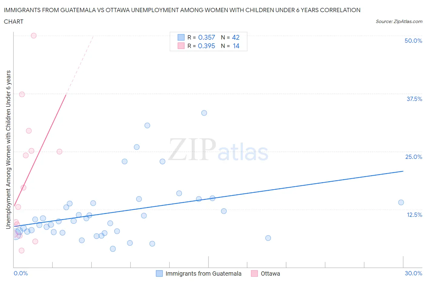 Immigrants from Guatemala vs Ottawa Unemployment Among Women with Children Under 6 years