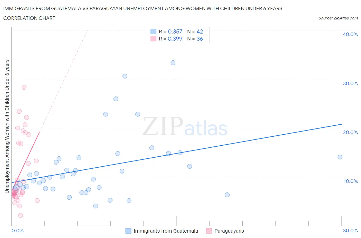 Immigrants from Guatemala vs Paraguayan Unemployment Among Women with Children Under 6 years