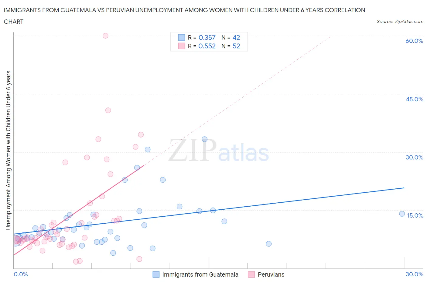 Immigrants from Guatemala vs Peruvian Unemployment Among Women with Children Under 6 years