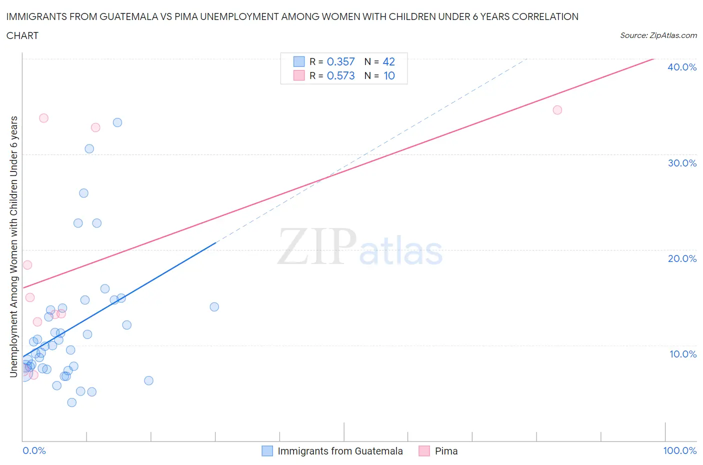 Immigrants from Guatemala vs Pima Unemployment Among Women with Children Under 6 years