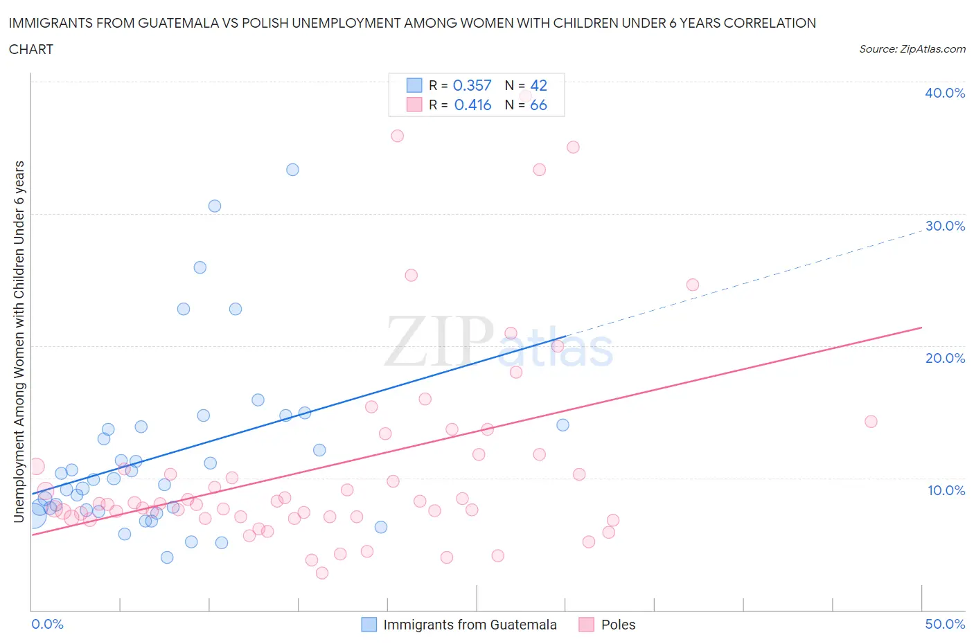Immigrants from Guatemala vs Polish Unemployment Among Women with Children Under 6 years