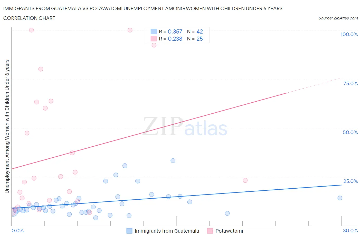 Immigrants from Guatemala vs Potawatomi Unemployment Among Women with Children Under 6 years