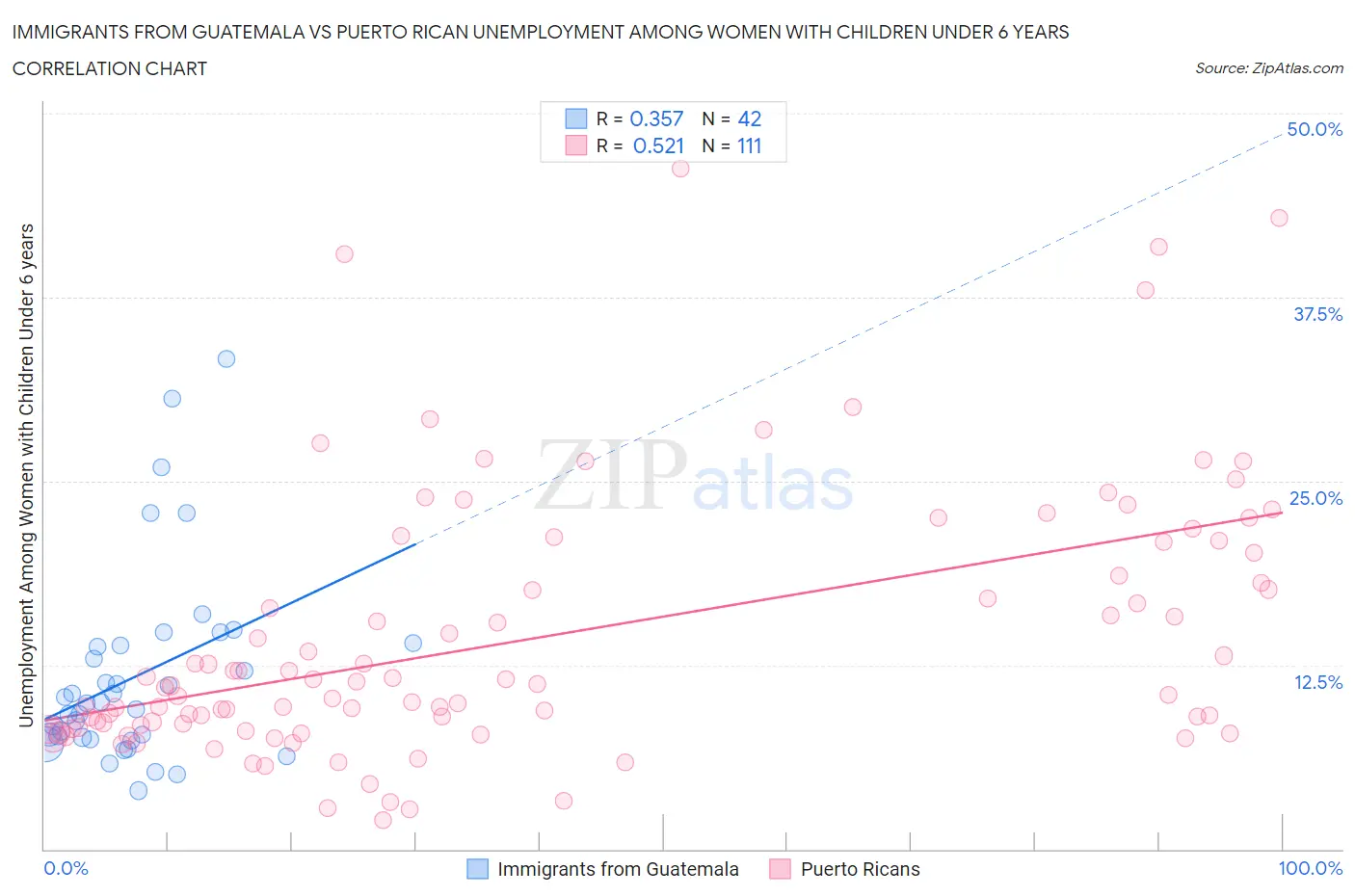 Immigrants from Guatemala vs Puerto Rican Unemployment Among Women with Children Under 6 years