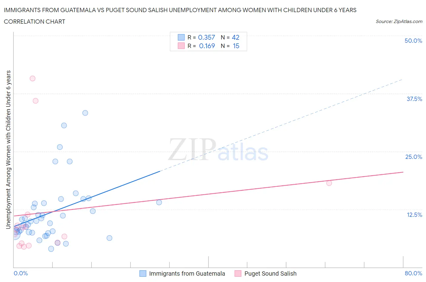 Immigrants from Guatemala vs Puget Sound Salish Unemployment Among Women with Children Under 6 years