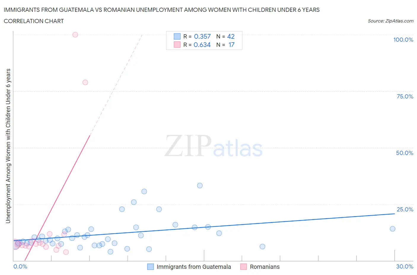 Immigrants from Guatemala vs Romanian Unemployment Among Women with Children Under 6 years