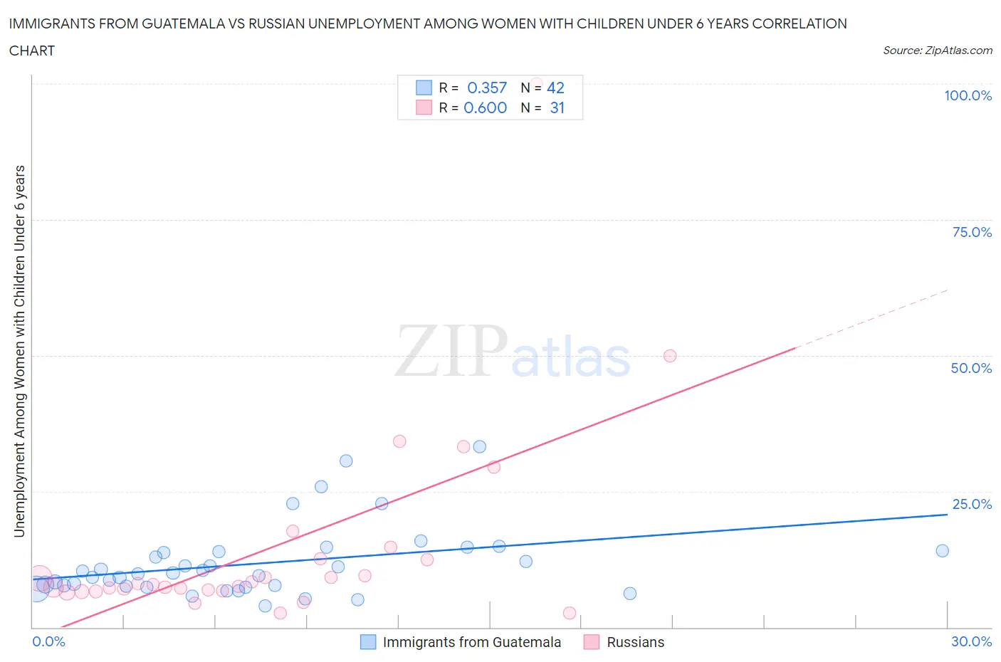 Immigrants from Guatemala vs Russian Unemployment Among Women with Children Under 6 years