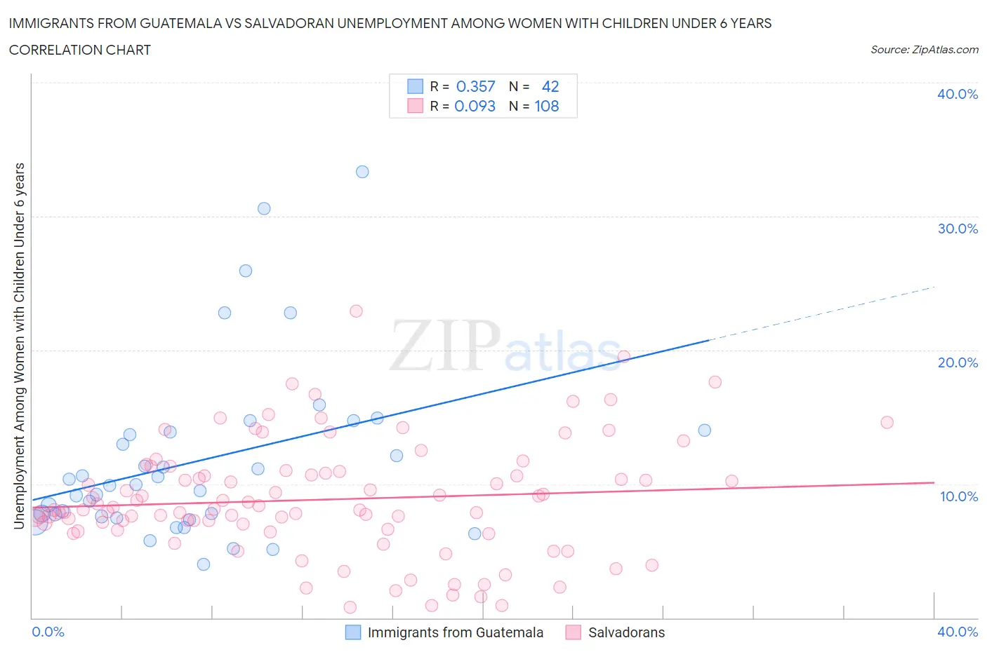 Immigrants from Guatemala vs Salvadoran Unemployment Among Women with Children Under 6 years