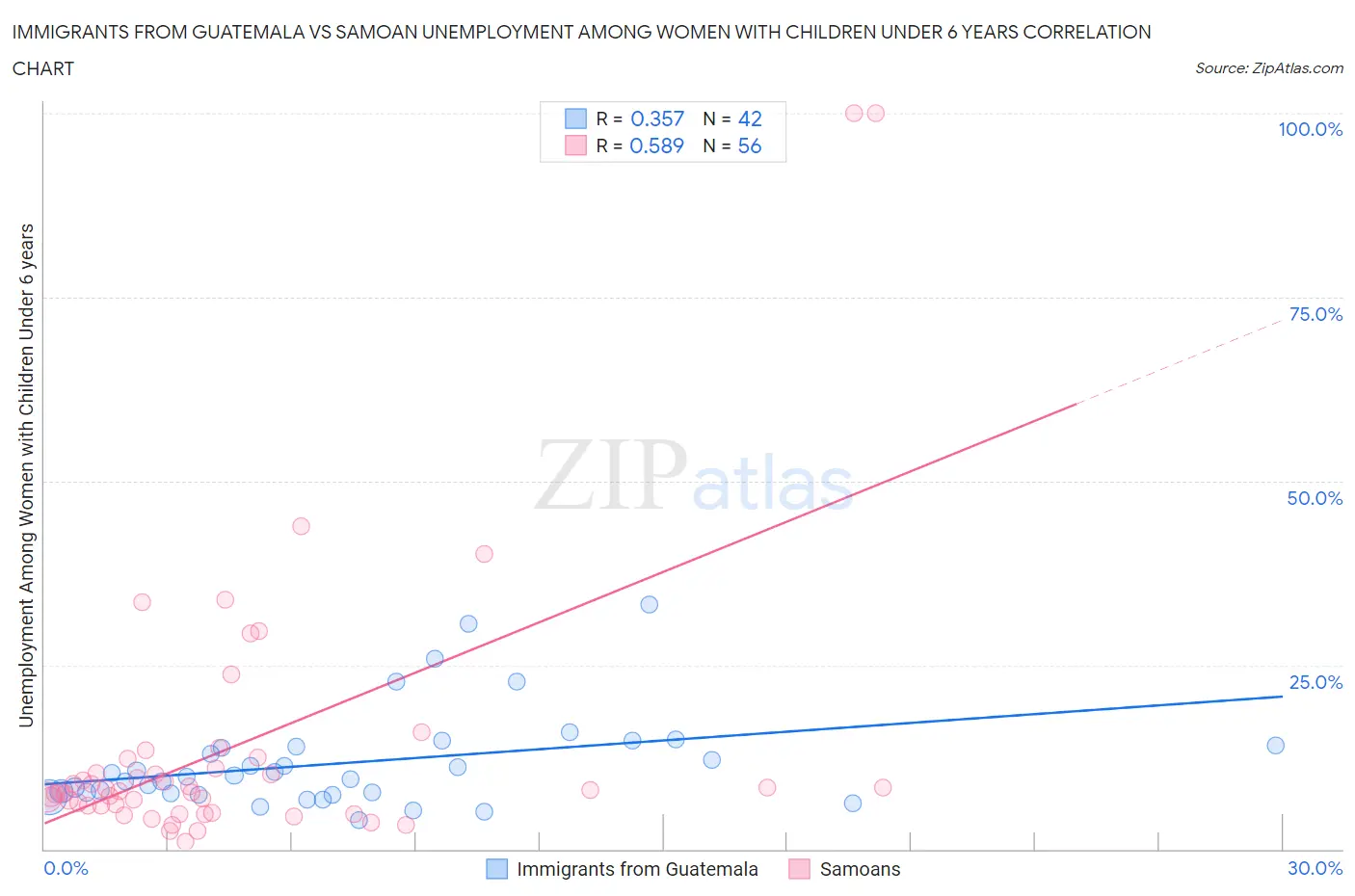 Immigrants from Guatemala vs Samoan Unemployment Among Women with Children Under 6 years