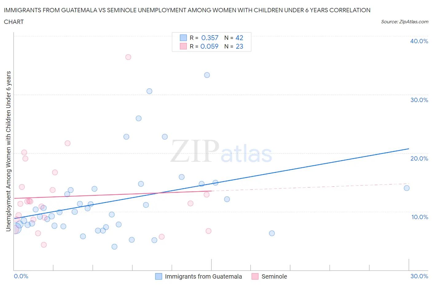 Immigrants from Guatemala vs Seminole Unemployment Among Women with Children Under 6 years