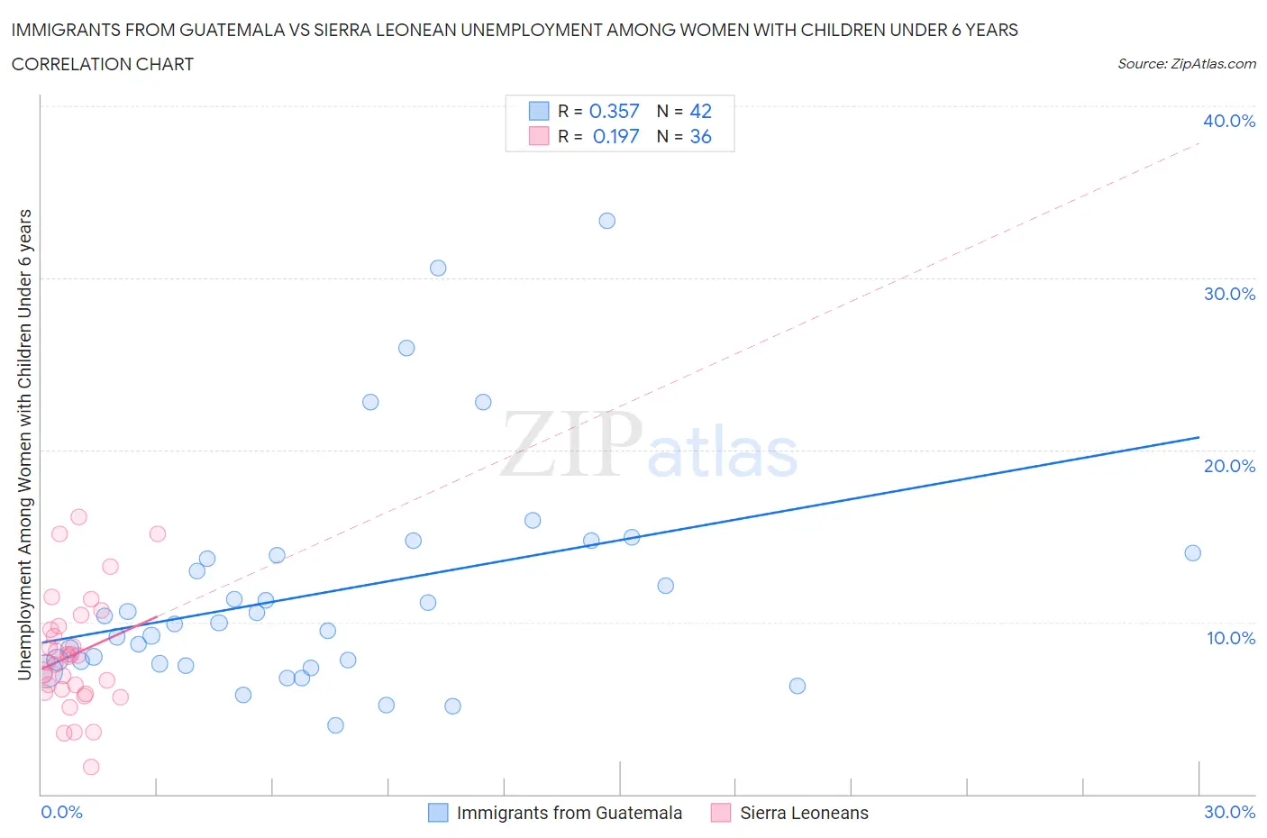 Immigrants from Guatemala vs Sierra Leonean Unemployment Among Women with Children Under 6 years