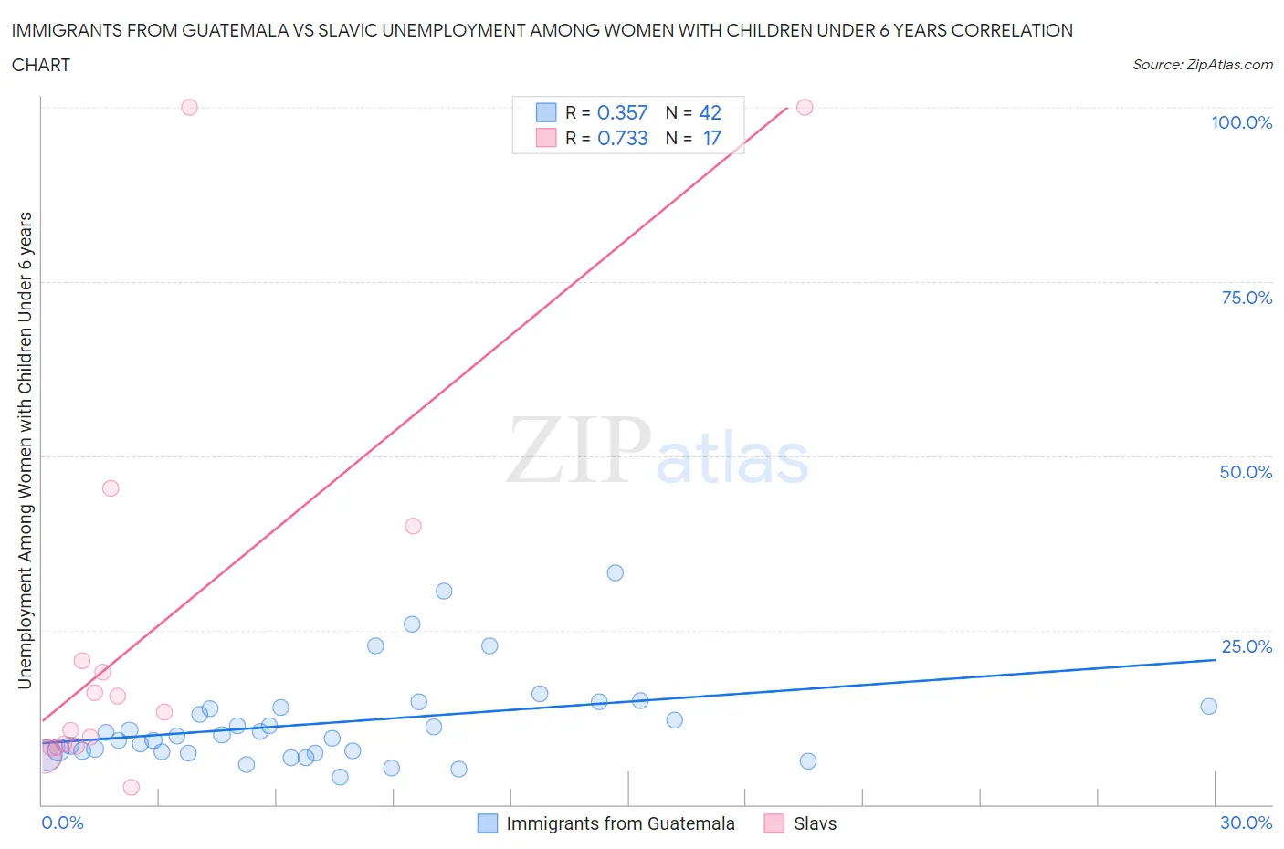 Immigrants from Guatemala vs Slavic Unemployment Among Women with Children Under 6 years