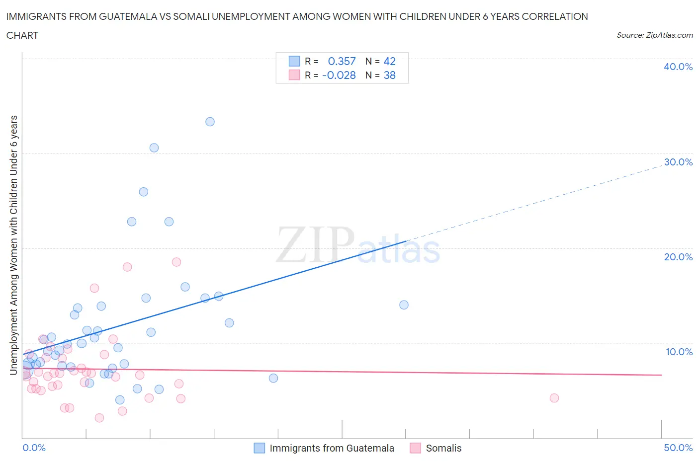 Immigrants from Guatemala vs Somali Unemployment Among Women with Children Under 6 years