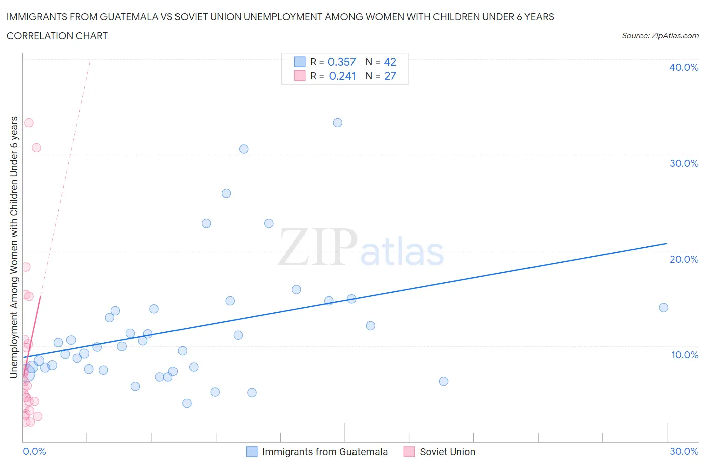 Immigrants from Guatemala vs Soviet Union Unemployment Among Women with Children Under 6 years