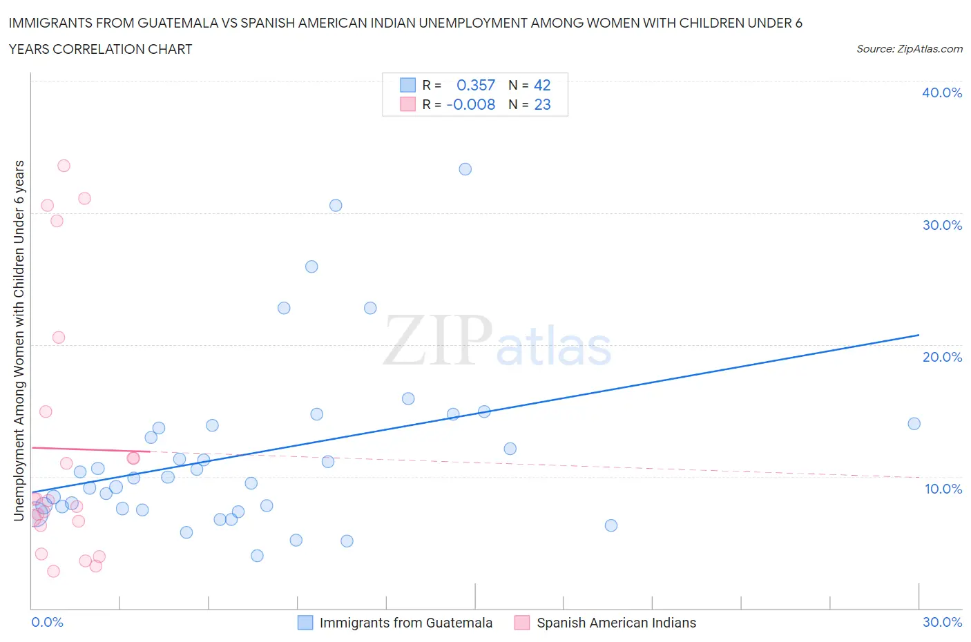 Immigrants from Guatemala vs Spanish American Indian Unemployment Among Women with Children Under 6 years
