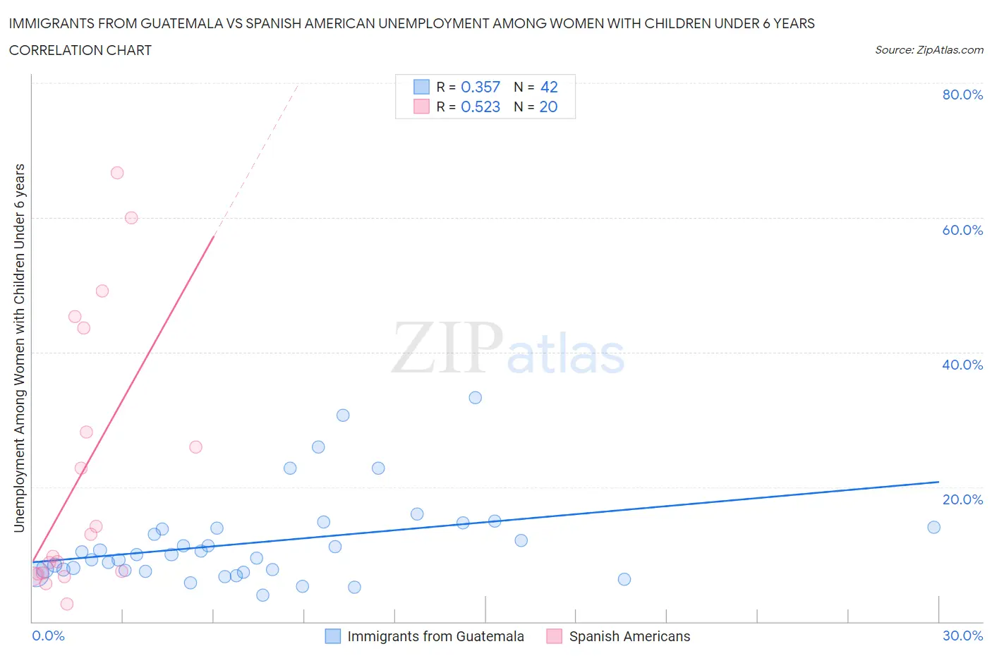 Immigrants from Guatemala vs Spanish American Unemployment Among Women with Children Under 6 years