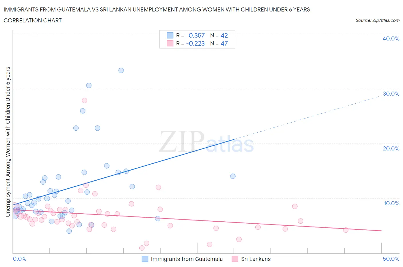 Immigrants from Guatemala vs Sri Lankan Unemployment Among Women with Children Under 6 years